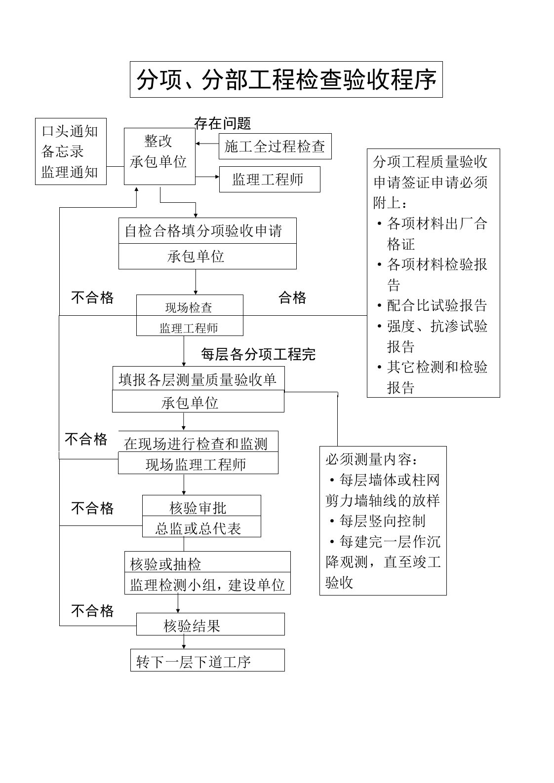 项目监理部上墙图表