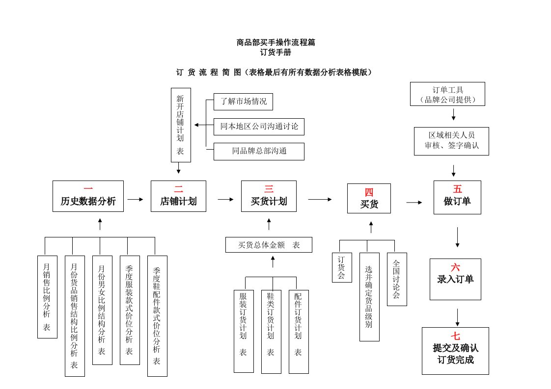 精选商品部买手操作流程篇订货手册