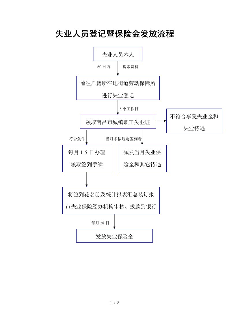 失业保险金发放流程