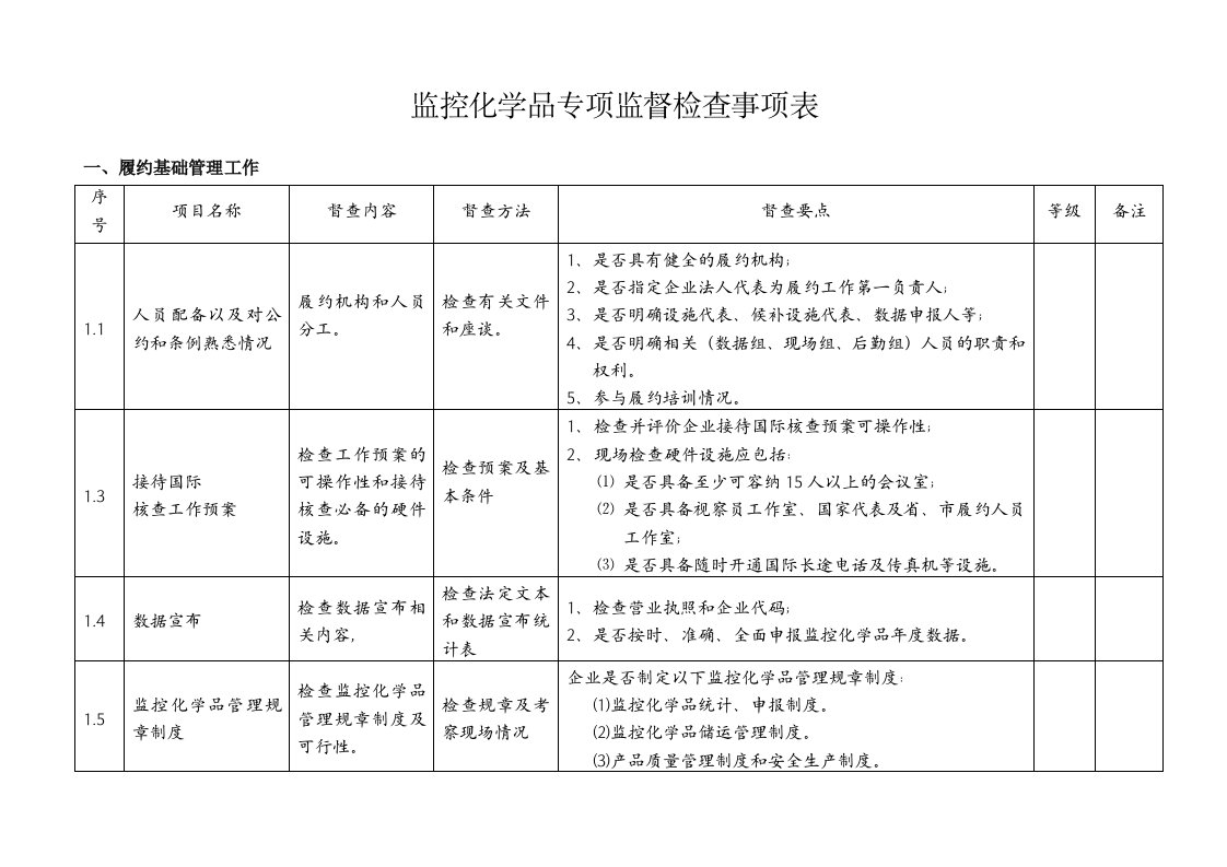 监控化学品专项监督检查事项表