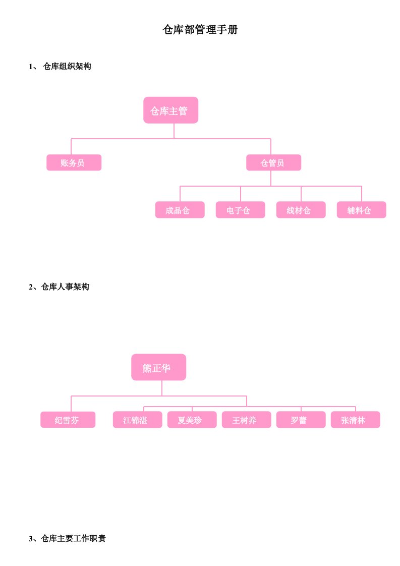 CTDE005仓库管理手册