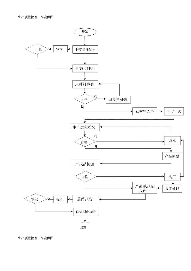 生产质量管理流程图