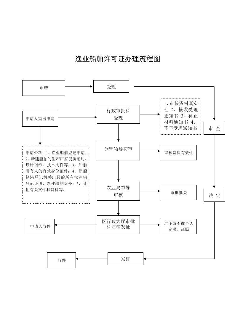 渔业船舶许可证办理流程图