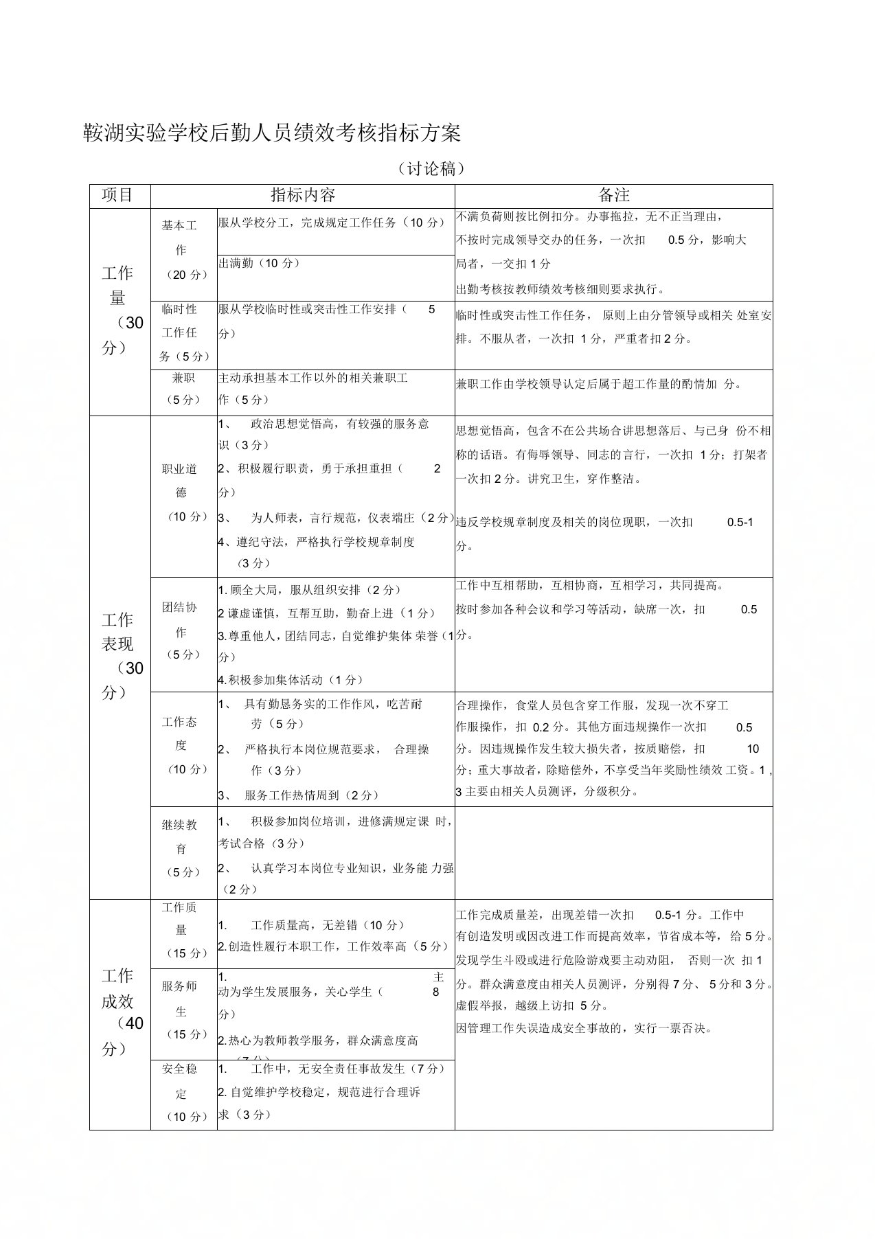 鞍湖实验学校后勤人员绩效考核指标方案