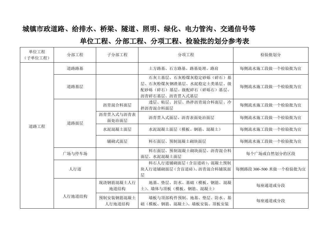 市政工程分部分项划分表(全套)