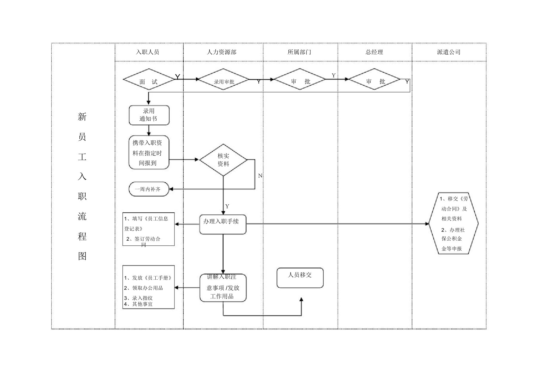 公司员工入职流程图及标准