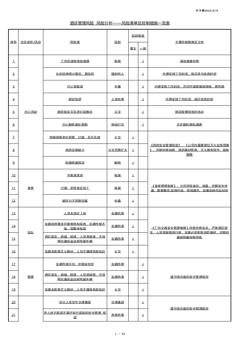 酒店管理-酒店风险分级管控清单及控制措施一览表