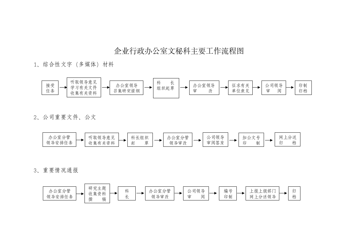 企业行政办公室文秘科主要工作流程图