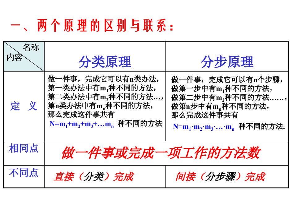 第一章计数原理及二项式定理复习ppt课件