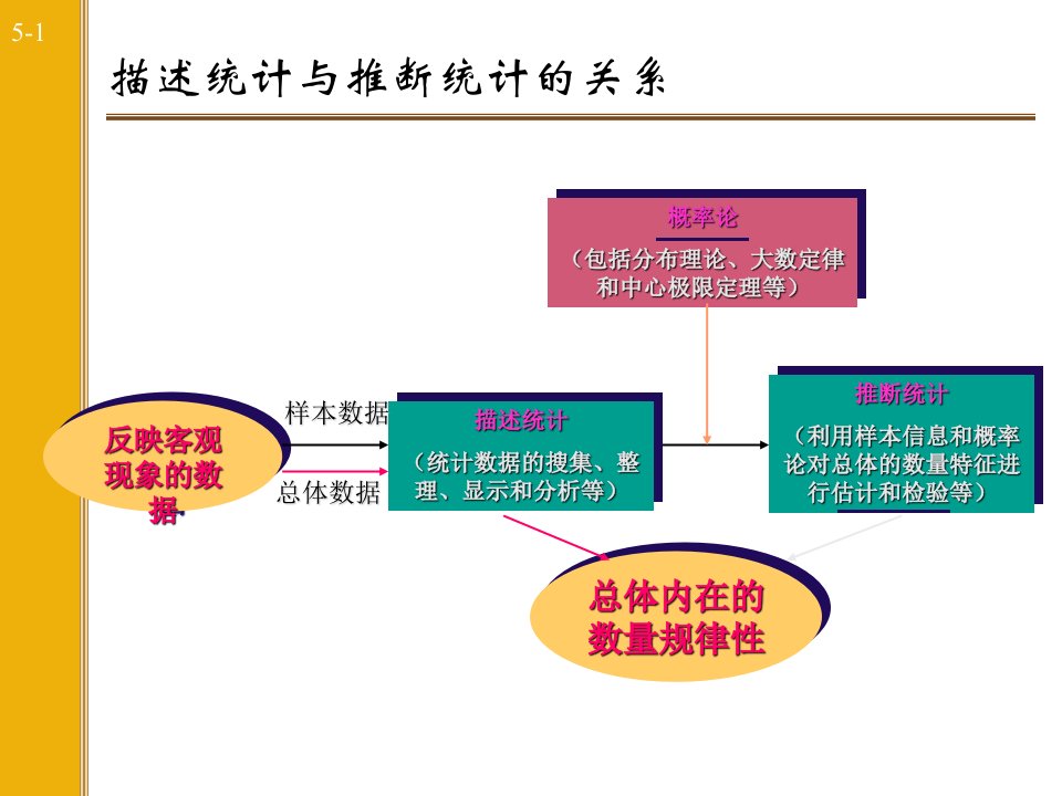 统计学参数估计