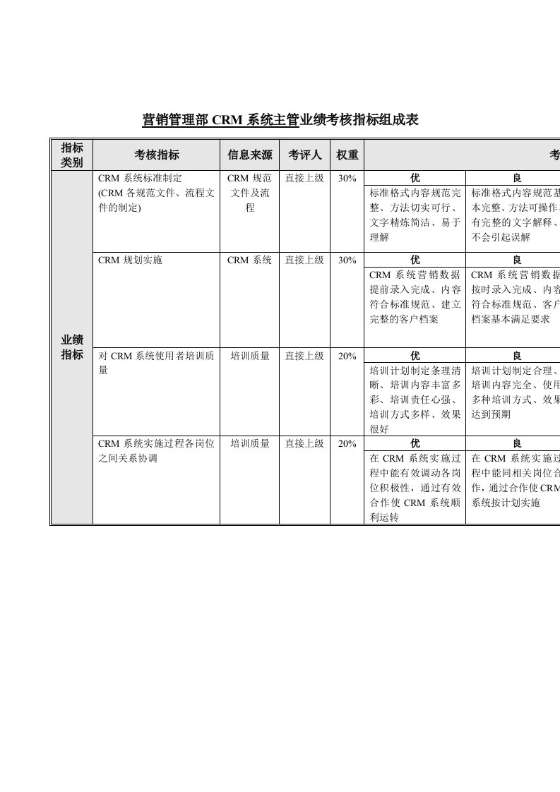 推荐-营销管理部CRM系统主管业绩考核指标组成表