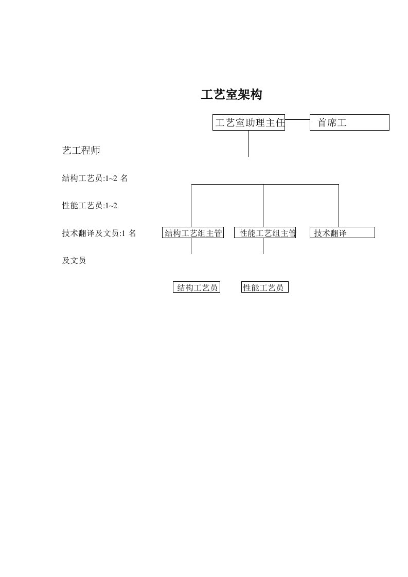 工艺室岗位职责说明书