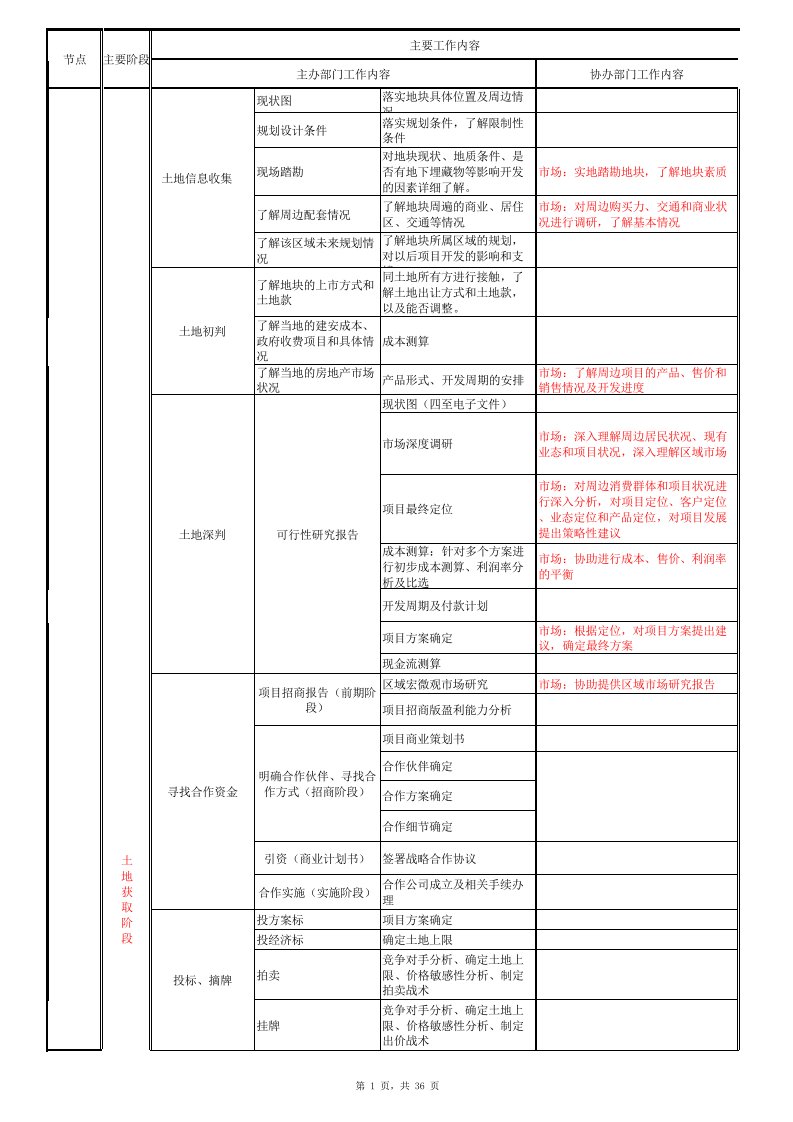 商业地产开发流程(绝对详细)