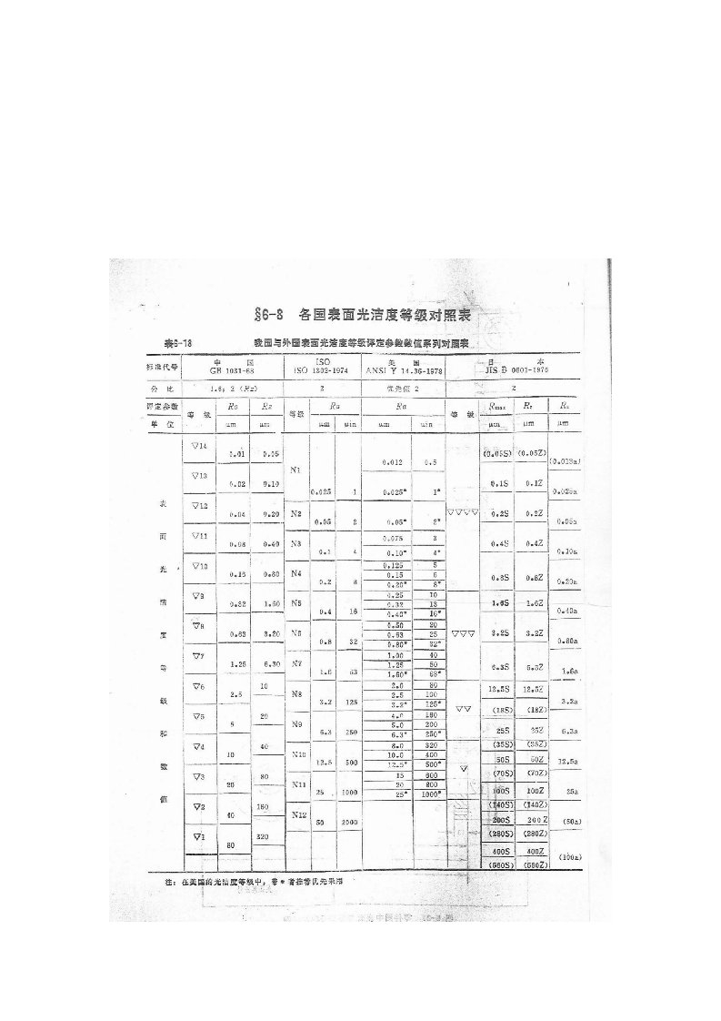 各国表面粗糙度对照表