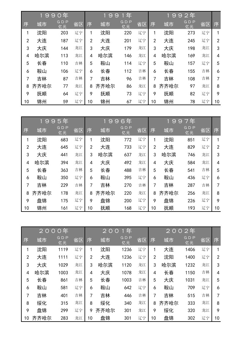 1990-2018年东北三省城市历年GDP排名十强榜