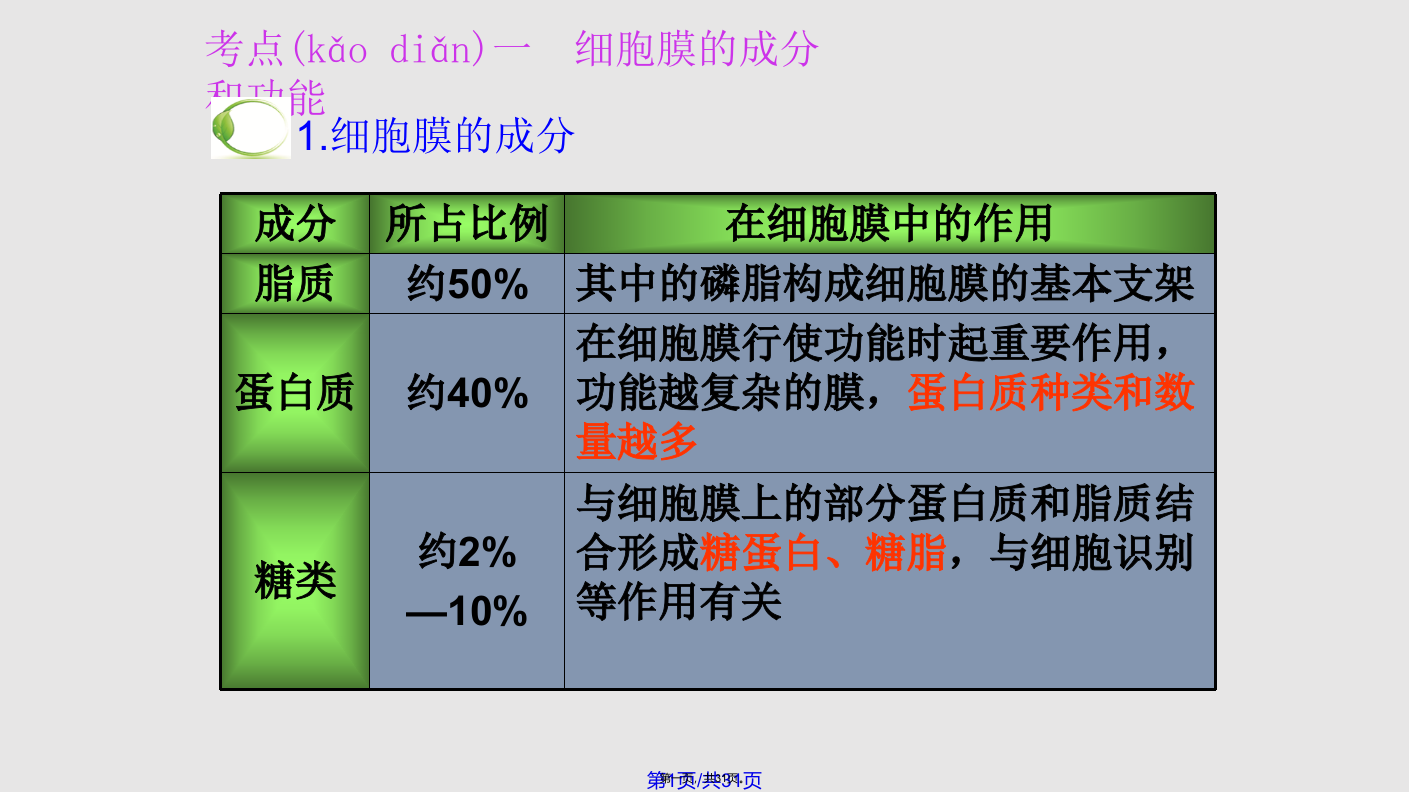 细胞膜结构和功能复习课时PPT课件