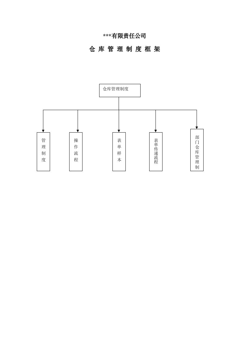 仓库管理制度框架