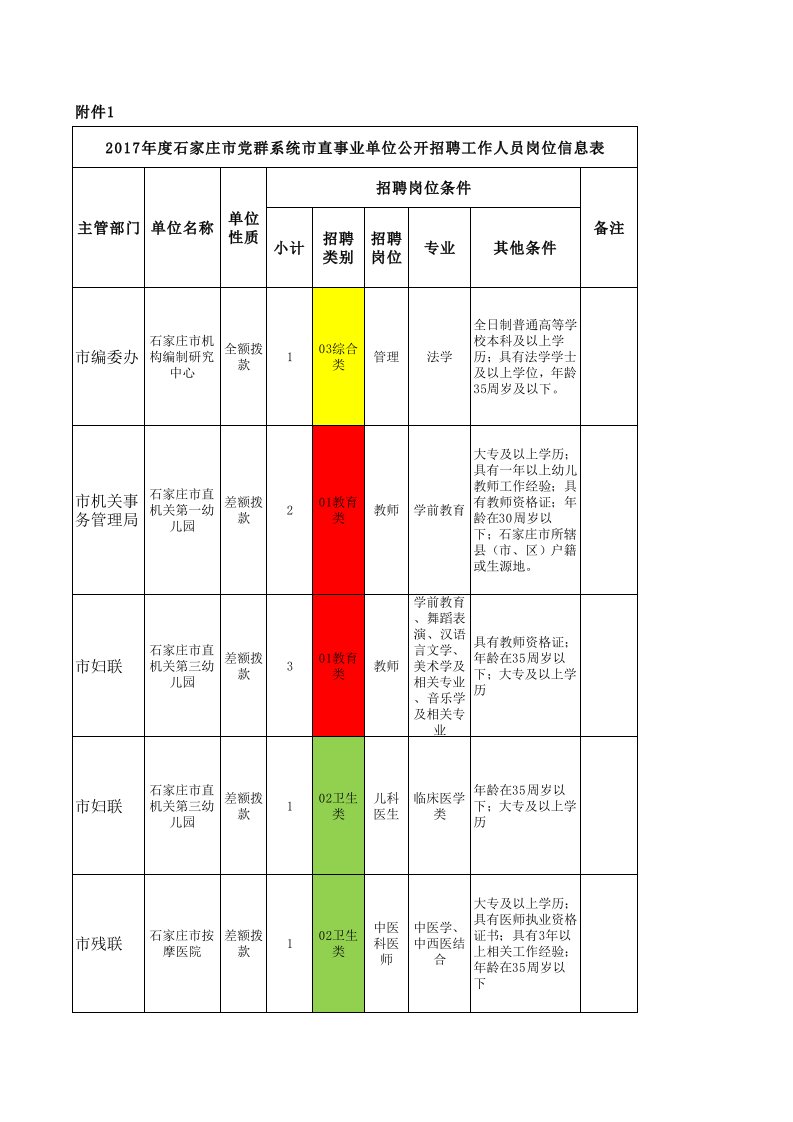 石家庄市2017年度事业单位公开招聘工作人员岗位信息表