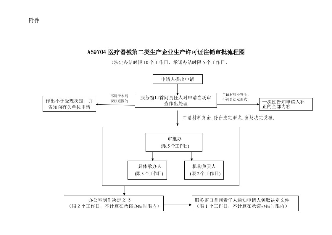 A59704医疗器械第二类生产企业生产许可证注销审批流程图