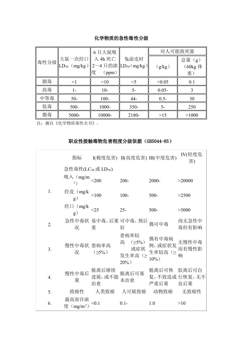 化学物质的急性毒性分级