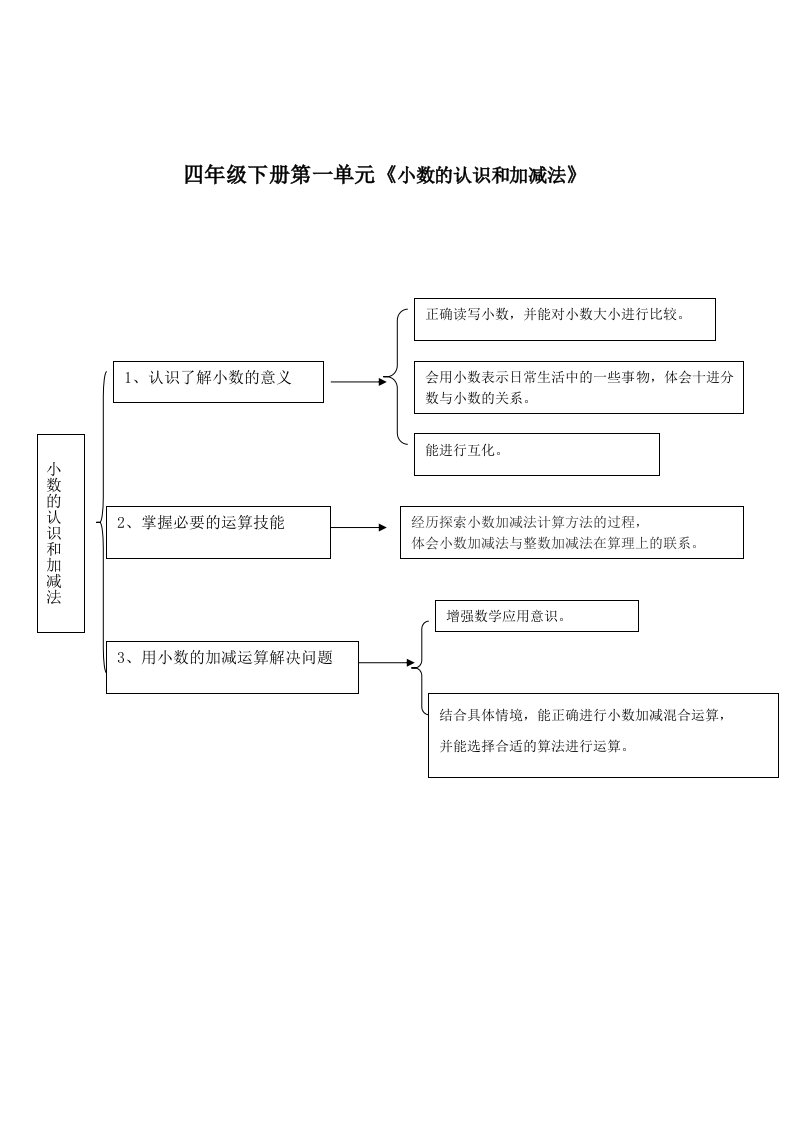 四年级下册第一单元知识结构图