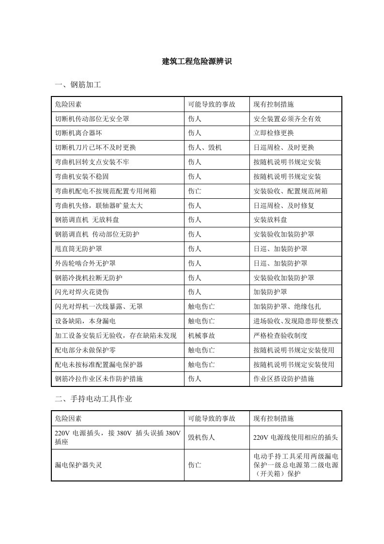 建筑工程危险源辨识清单