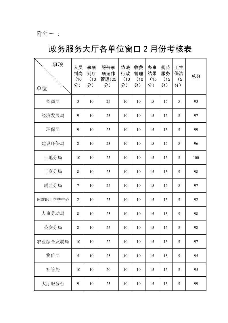 政务服务大厅各单位窗口2月份考核表