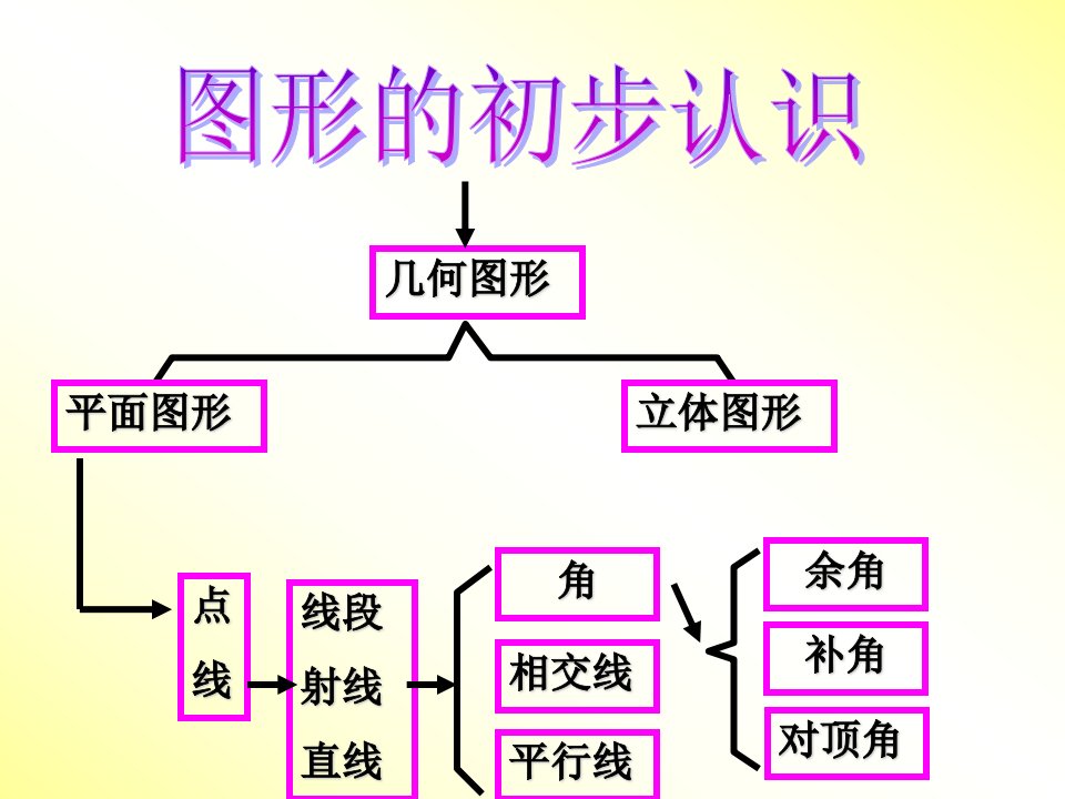 图形的初步认识复习