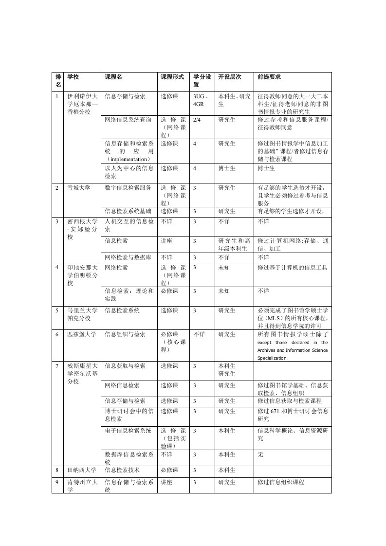 美国高校信息检索课程设置表格