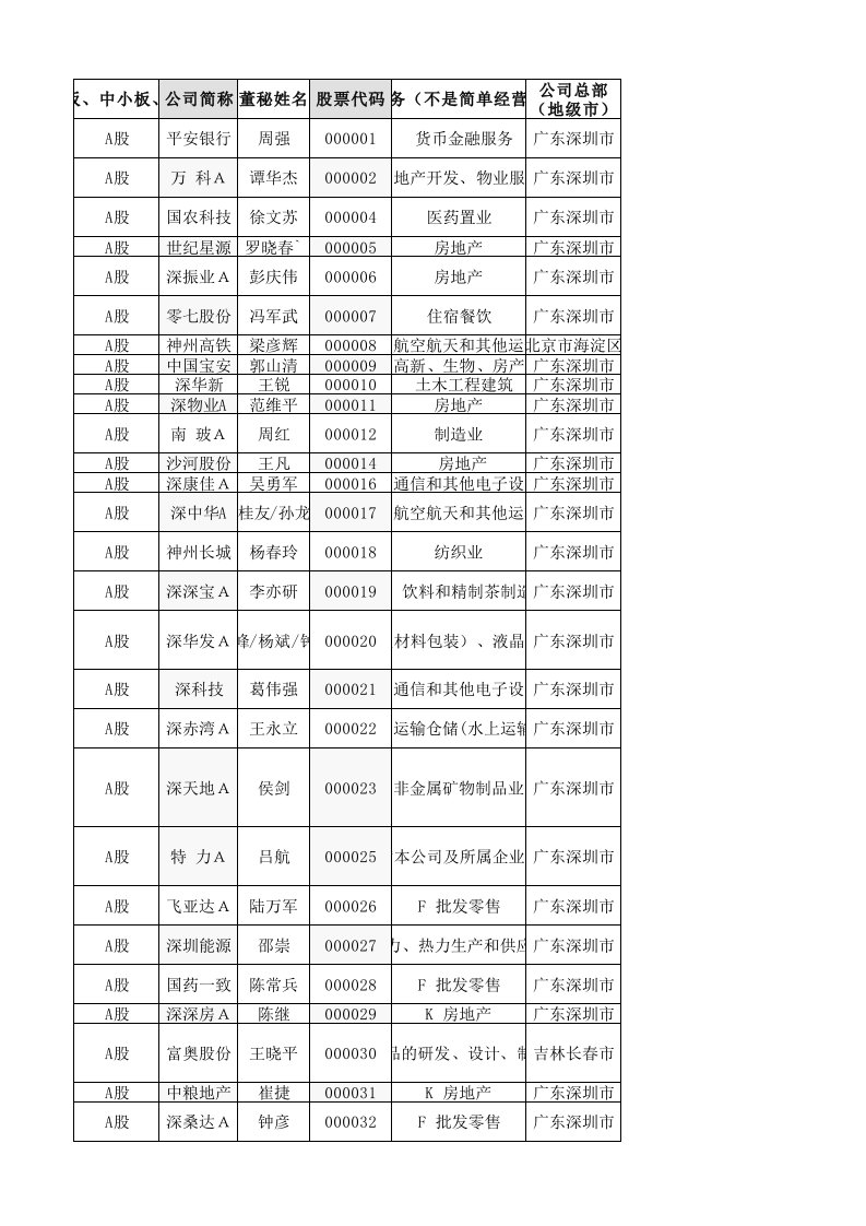 企业管理表格-深市主板公司A股、B股主要信息一览表