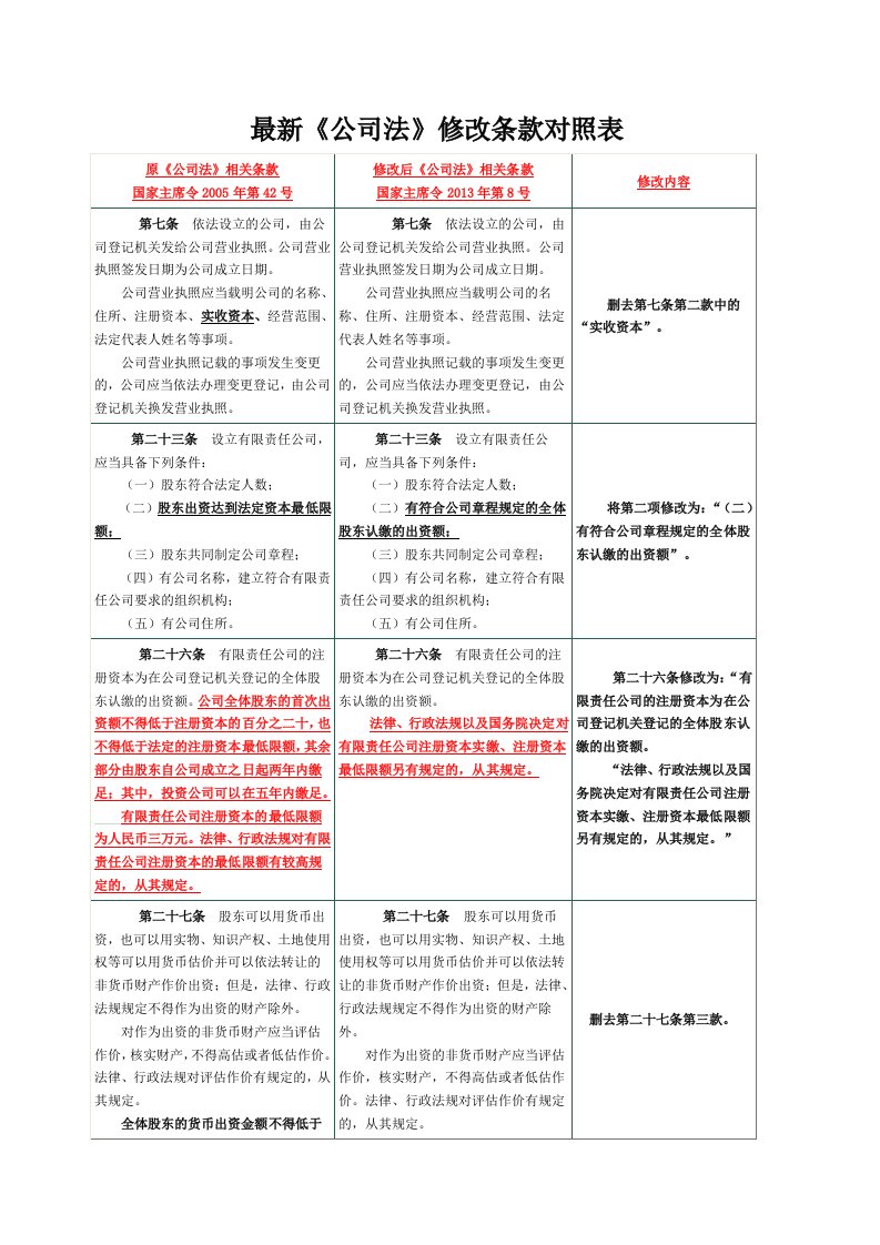 最新公司法修订新旧对照表