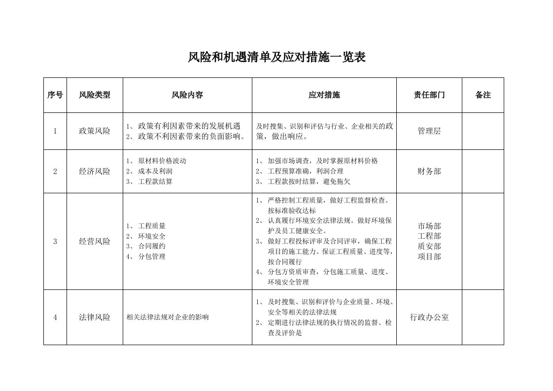 施工企业风险和机遇清单及应对措施一览表