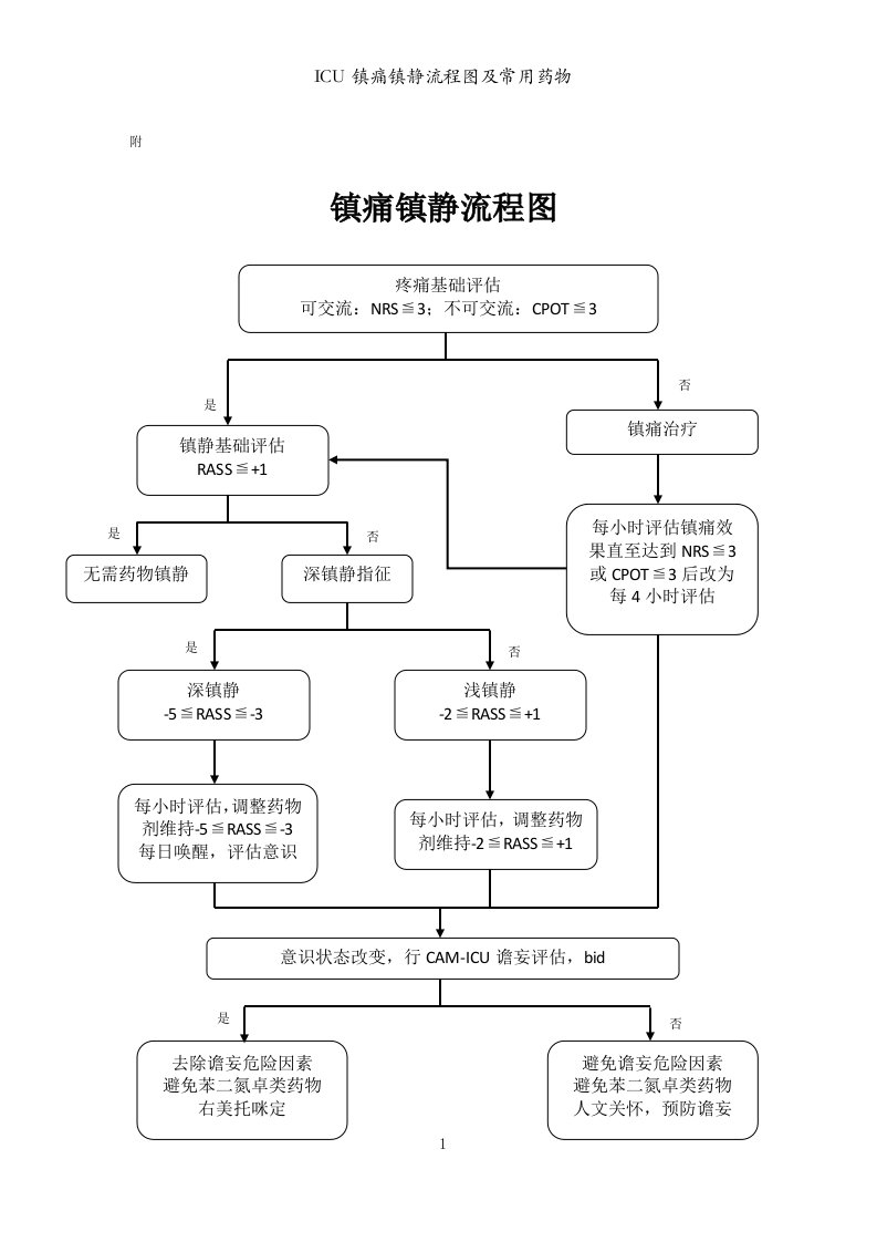 ICU镇痛镇静流程图及常用药物