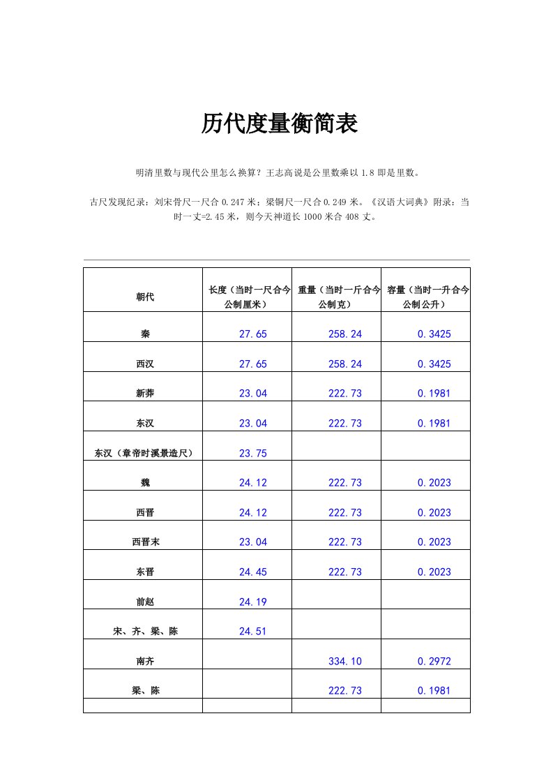 历代度量衡简表