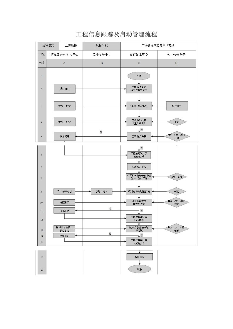 工程信息跟踪及启动管理流程