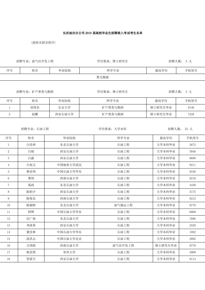 长庆油田分公司2019届高校毕业生招聘准入考试考生名单