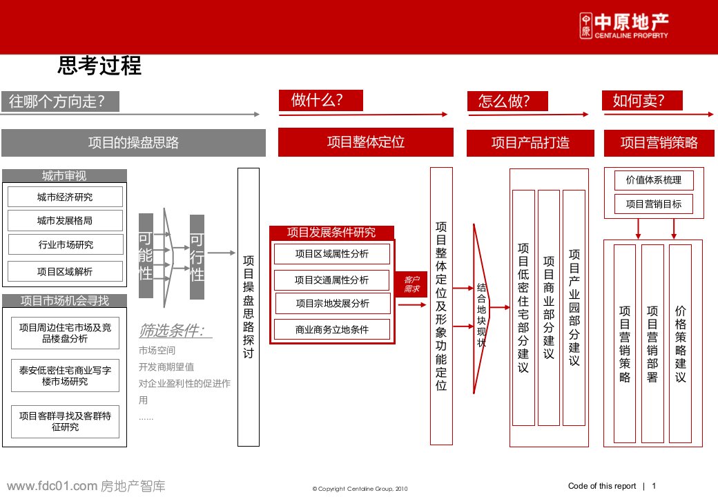 泰安泰河盛世104国道北侧项目物业发展建议2011