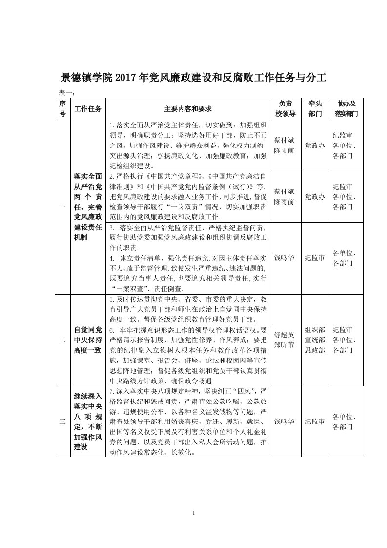 景德镇学院2017年党风廉政建设和反腐败工作任务与分工