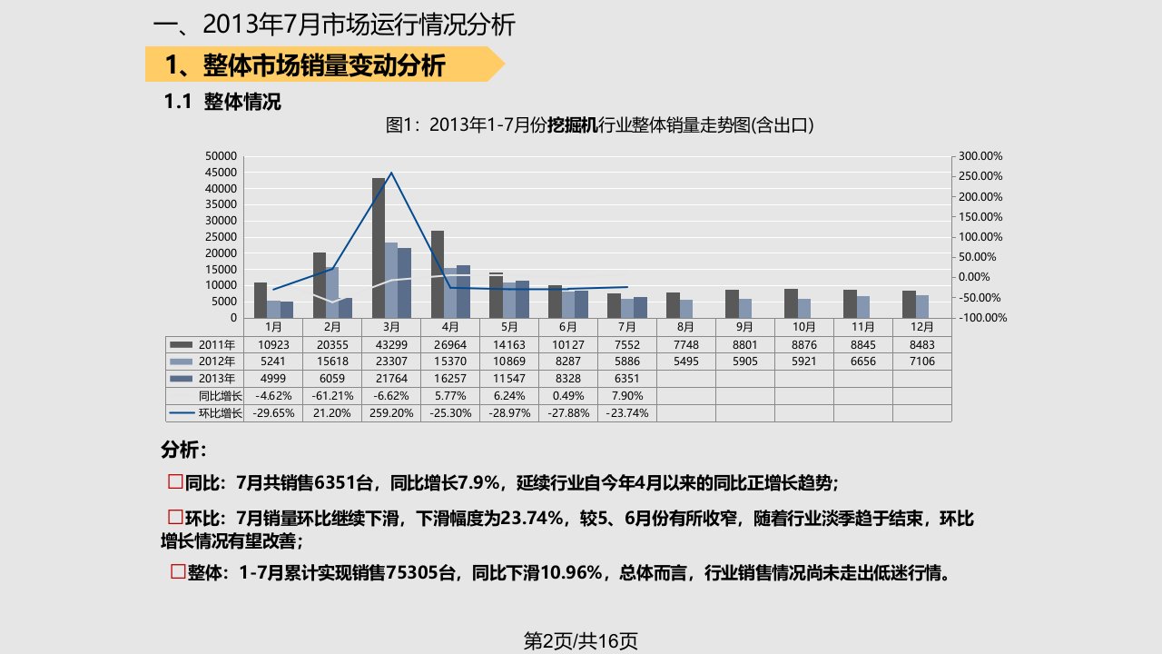 挖掘机市场销量分析