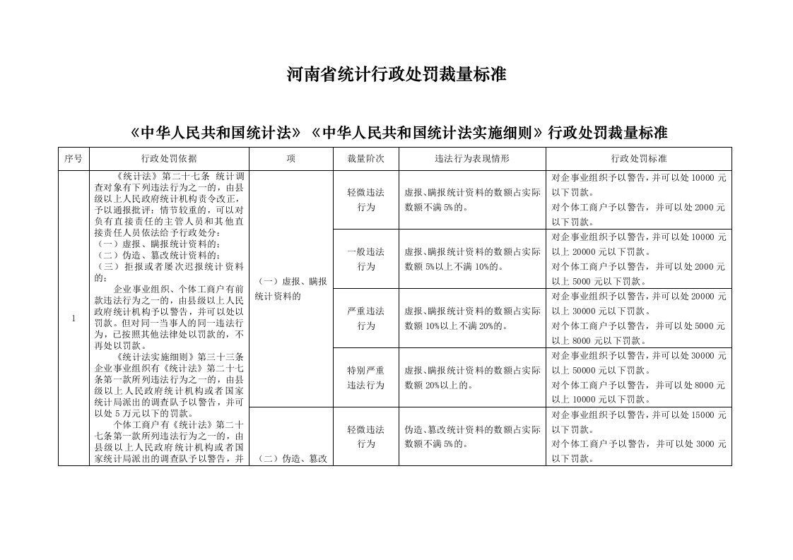 河南统计行政处罚裁量标准