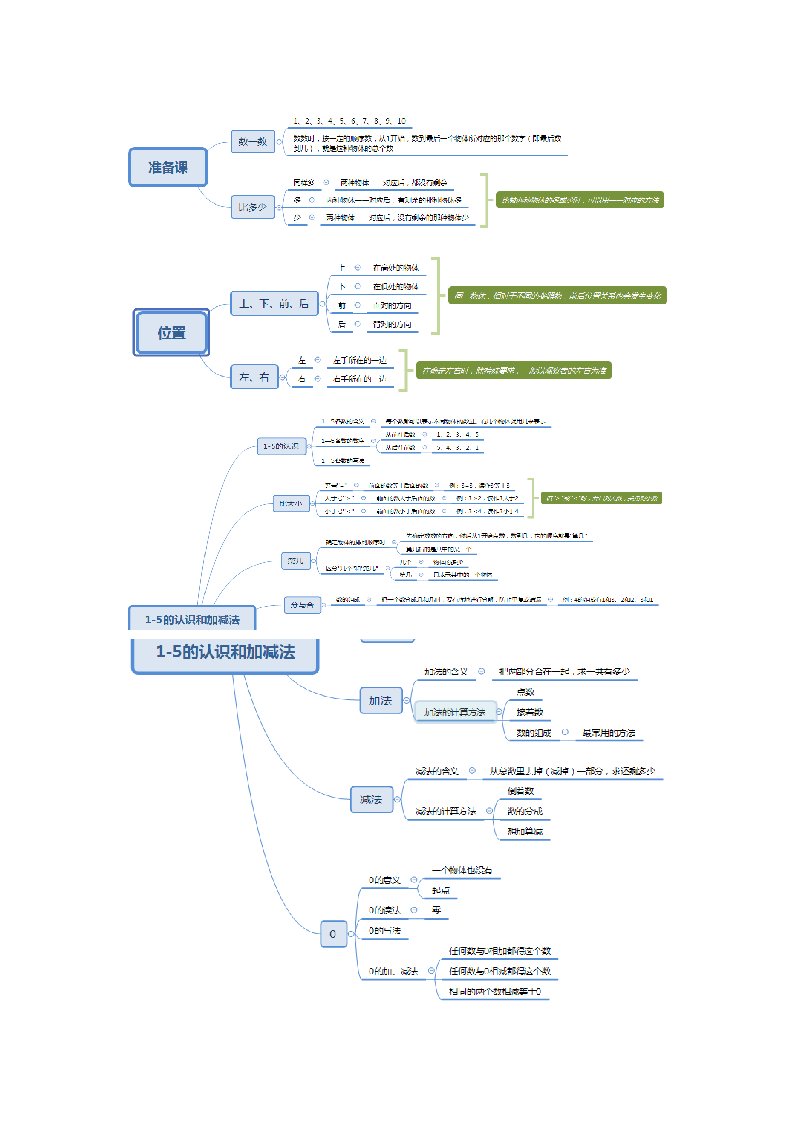 人教版小学数学一年级上册知识点思维导图