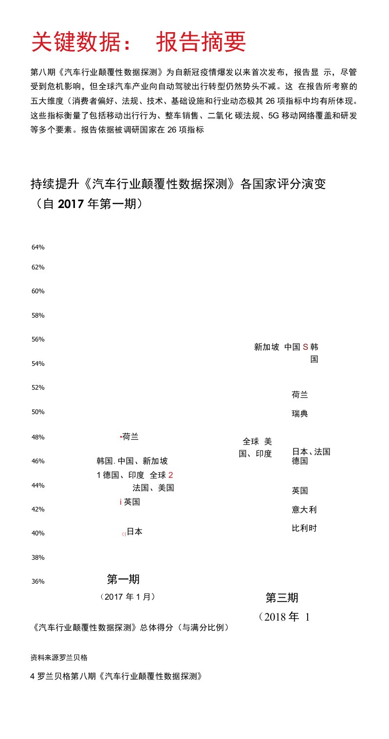 汽车行业颠覆性数据探测（第八期）