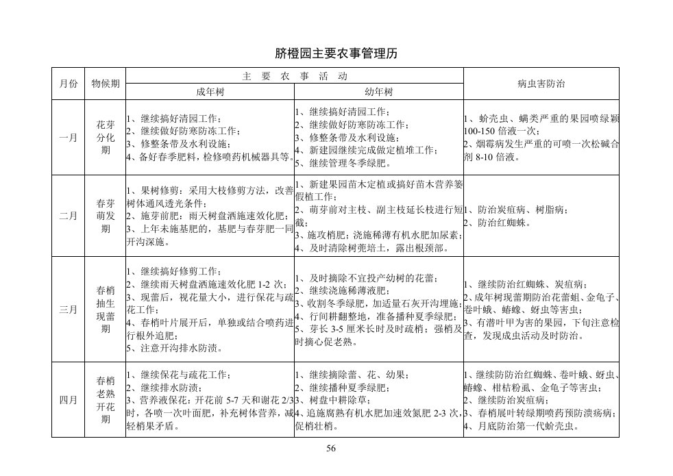 脐橙园主要农事管理历