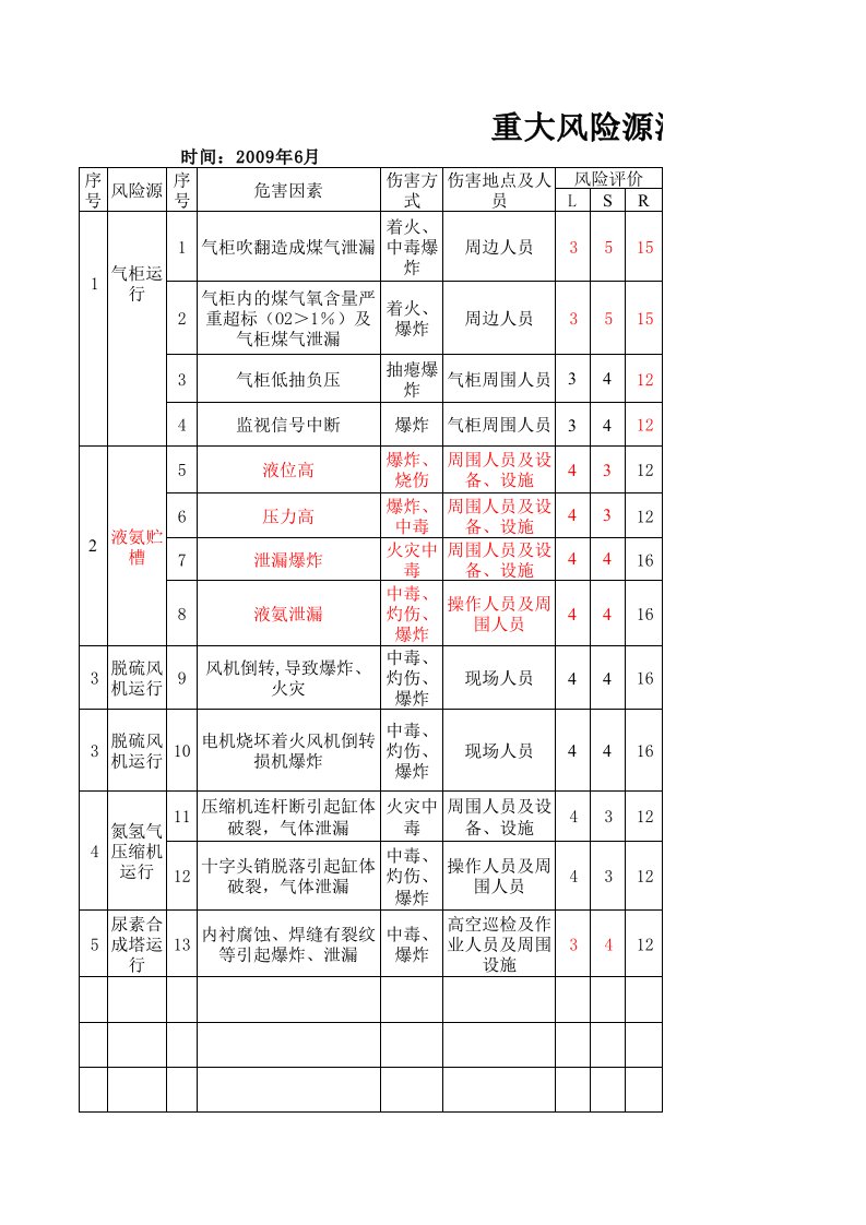 化工单位工作危害分析