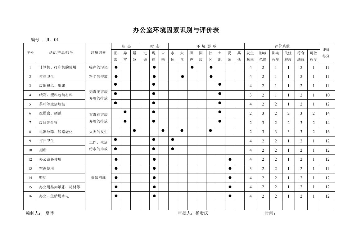 环境因素识别与评价表