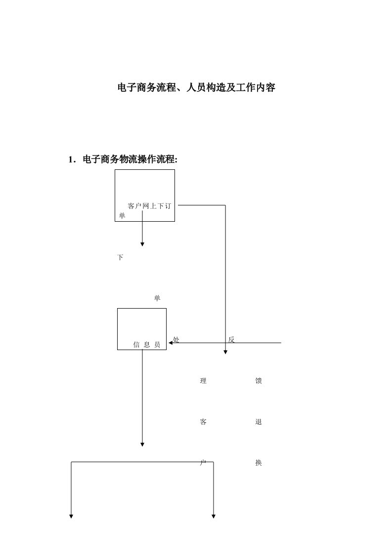 电子商务物流操作流程