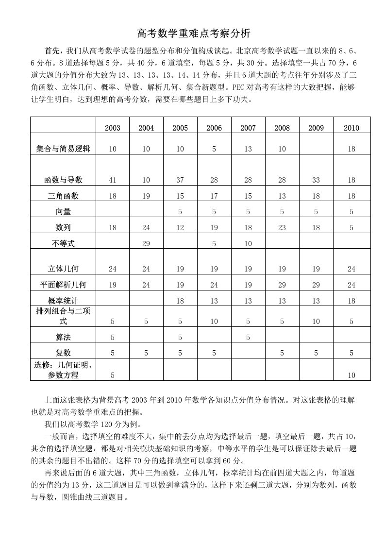 PEC高考数学考察重难点