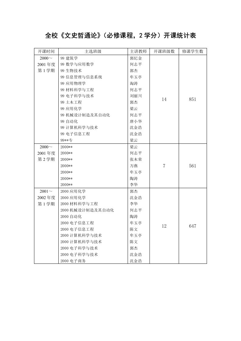 全校文史哲通论(必修课程