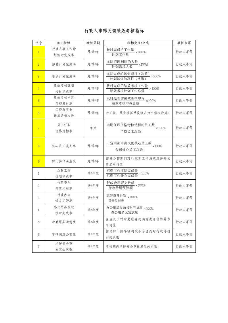 行政人事部绩效考核KPI