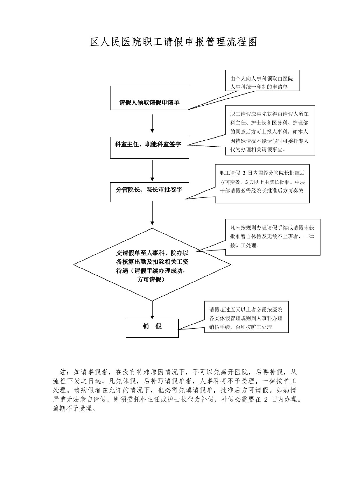 医院职工请假流程图